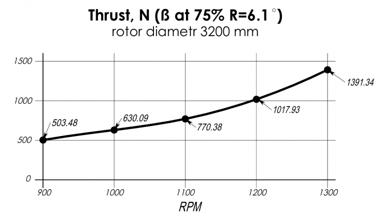 Two-Bladed Main Rotor for UAVs up to 140 kg - UAVOS